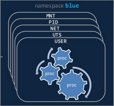Ilustración sobre namespaces de Linux