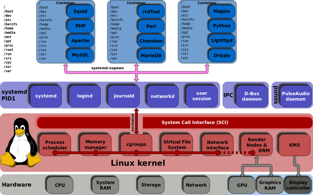 Jerarquía unificada de cgroups y systemd en el kernel de Linux