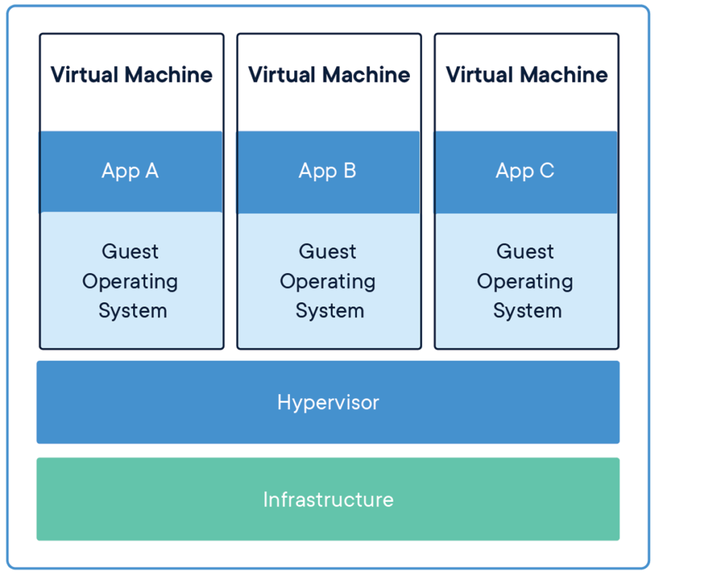 Esquema de contenedores y máquinas virtuales